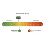pH scale comparing GoNative dishwashing liquid at pH 5.9 to skin's natural pH 5.5 and harsh dish soaps at pH 9–10.